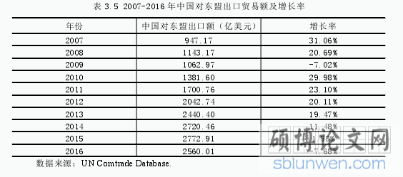 表 3.5 2007-2016 年中国对东盟出口贸易额及增长率
