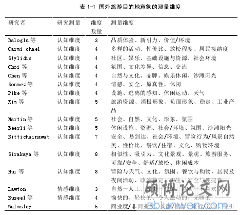 表 1-1 国外旅游目的地意象的测量维度