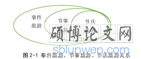 图 2-1 事件旅游、节事旅游、节庆旅游关系