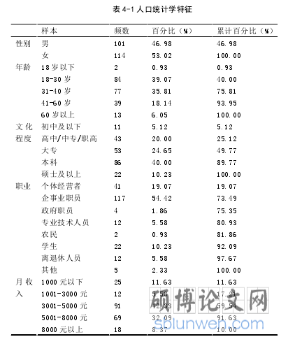 表 4-1 人口统计学特征