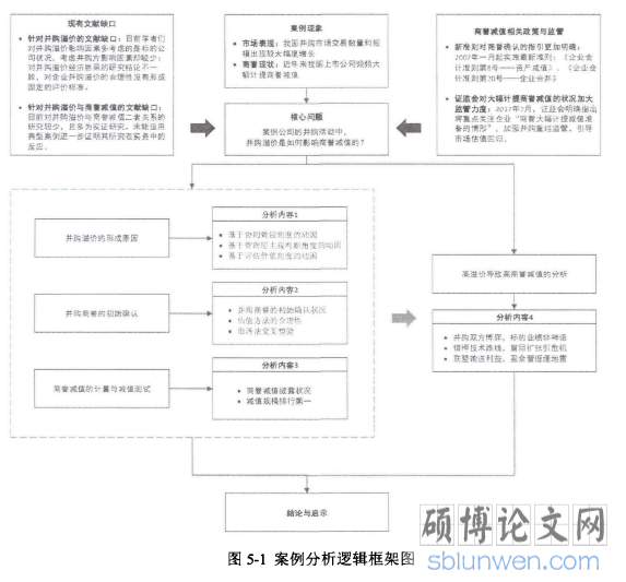 图5-1案例分析逻辑框架图