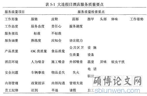 表5-1大连假日酒店服务质量要点
