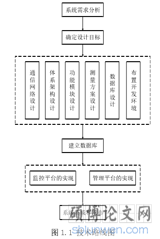 图 1.1 技术路线图