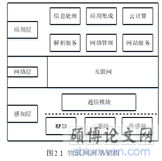 图2.1 物联网网络架构
