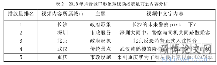 表 2 2018 年抖音城市形象短视频播放量前五内容分析