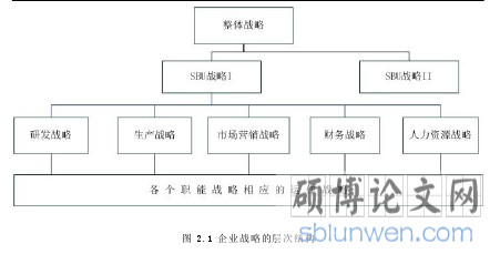 图 2.1 企业战略的层次结构