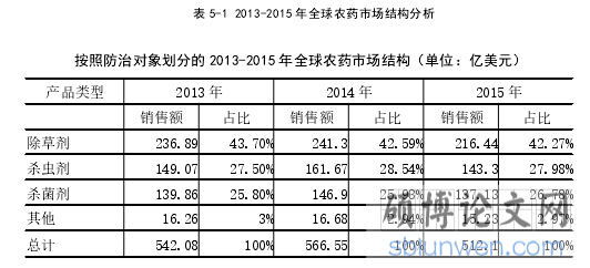 表 5-1 2013-2015 年全球农药市场结构分析