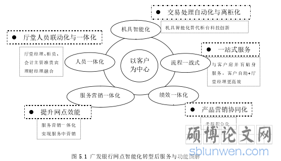 图 5.1 广发银行网点智能化转型后服务与功能图解