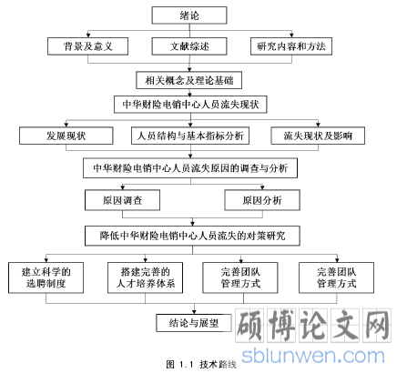 图 1.1 技术路线