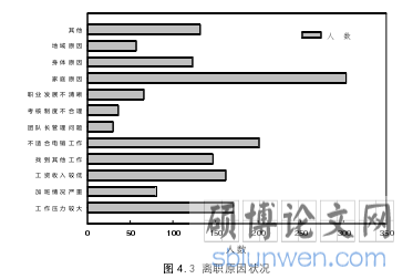 图 4.3 离职原因状况