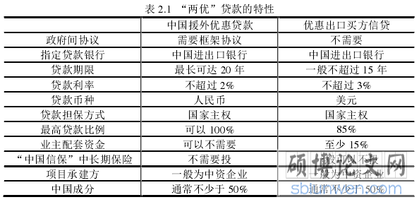 表 2.1 “两优”贷款的特性
