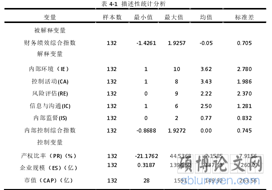 表 4-1 描述性统计分析