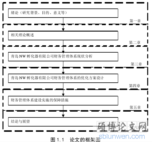 图 1.1  论文的框架图