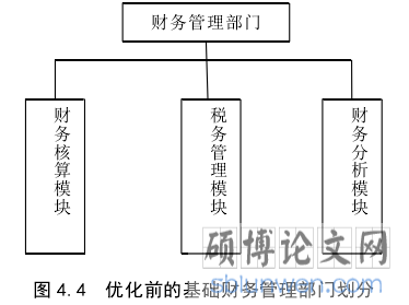 图 4.4  优化前的基础财务管理部门划分