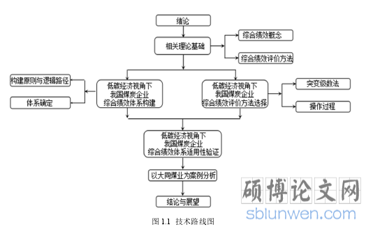 图 1.1 技术路线图