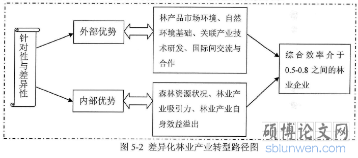 图5-2差异化产业产业转型路径图