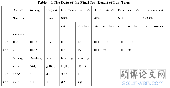 Table 4-1 The Data of the Final Test Result of Last Term