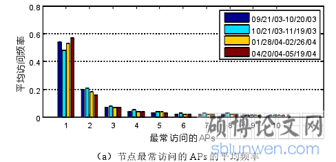 (a)节点最常访问的 APs 的平均频率