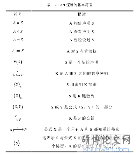 表 1.2 BAN 逻辑的基本符号