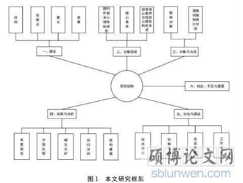 图 1 本文研究框架