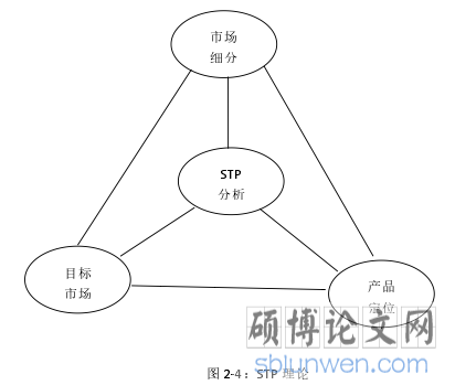 图 2-4:STP 理论