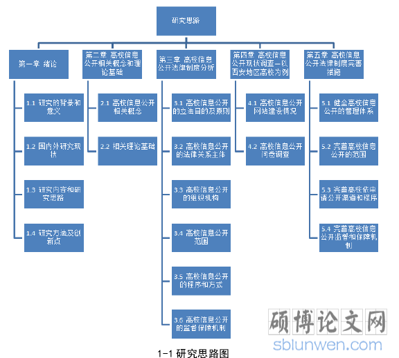 1-1 研究思路图