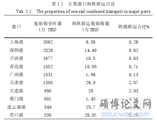 表 1.2 主要港口海铁联运占比