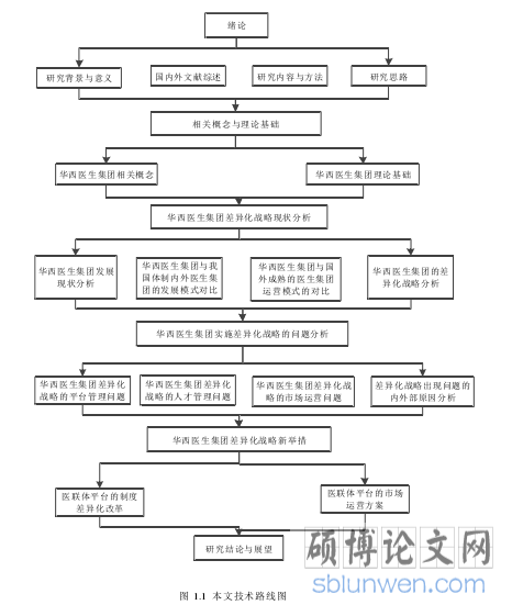 图 1.1 本文技术路线图