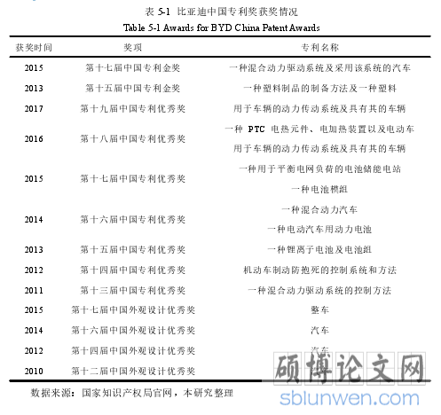 表 5-1 比亚迪中国专利奖获奖情况