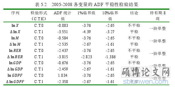 表 5.2 2005-2008 各变量的 ADF 平稳性检验结果