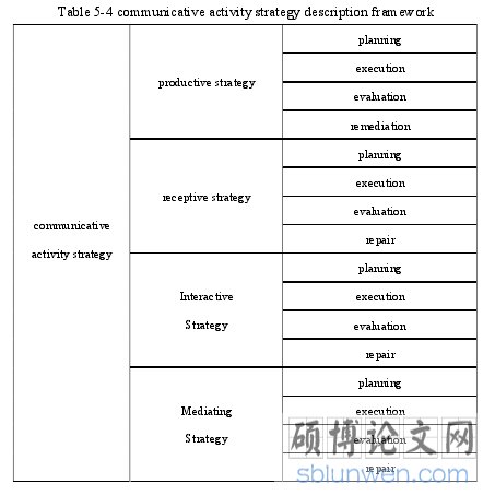 Table 5-4 communicative activity strategy description framework