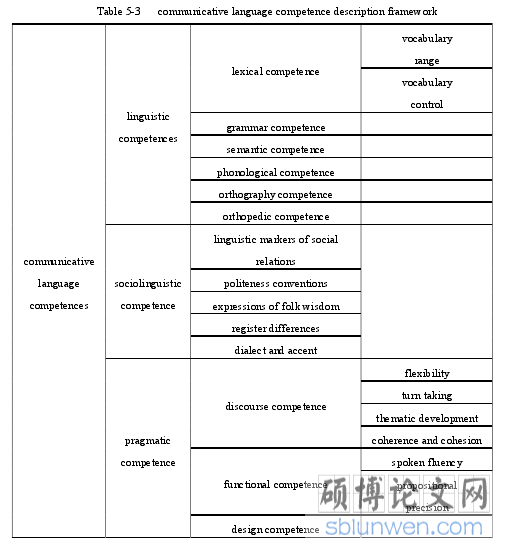 Table 5-3   communicative language competence description framework