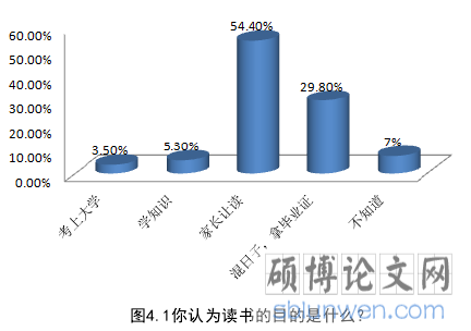 图4.1你认为读书的目的是什么？