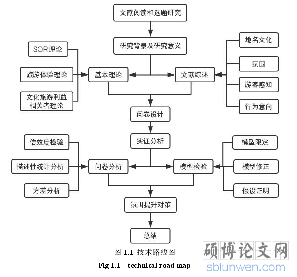 图 1.1 技术路线图