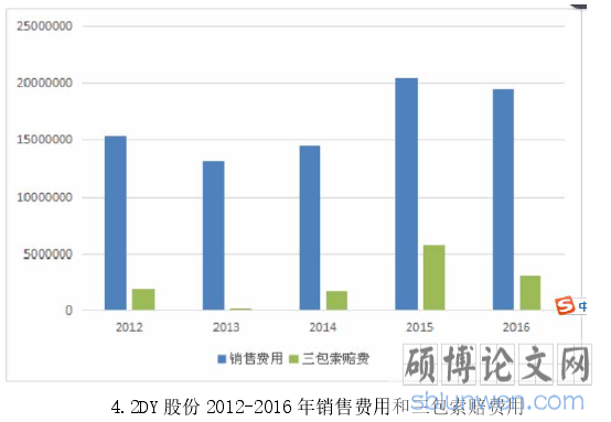 4.2DY 股份 2012-2016 年销售费用和三包索赔费用