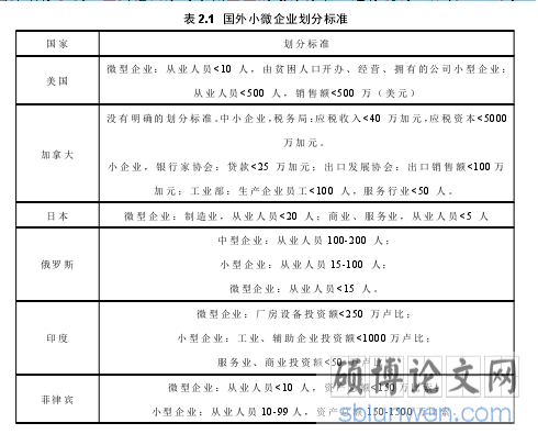 表 2.1 国外小微企业划分标准