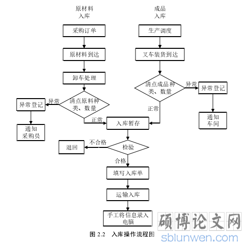 图 2.2 入库操作流程图