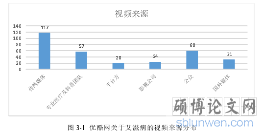 图 3-1 优酷网关于艾滋病的视频来源分布