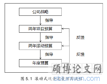 图 5.1 滚动式现金流量预算流程