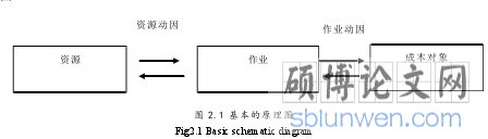 图 2.1 基本的原理图