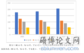 图 5.1 HC 公司、YJ 公司、宁波建工、中国交建应收账款周转天数对比图