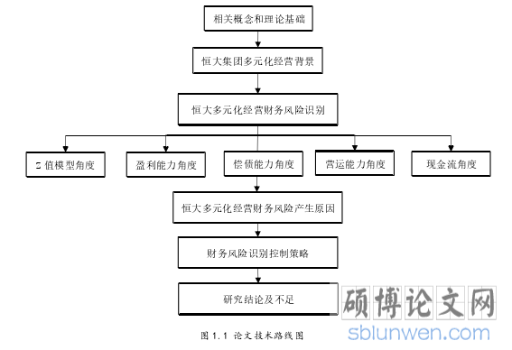 图 1.1 论文技术路线图