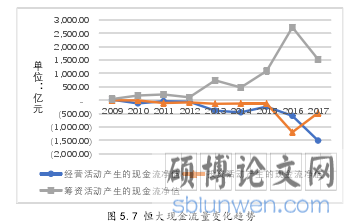 图 5.7 恒大现金流量变化趋势