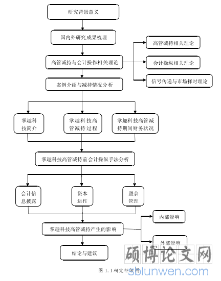 图 1.1 研究框架图