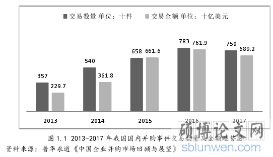 图 1.1 2013-2017 年我国国内并购事件交易数量及金额趋势图