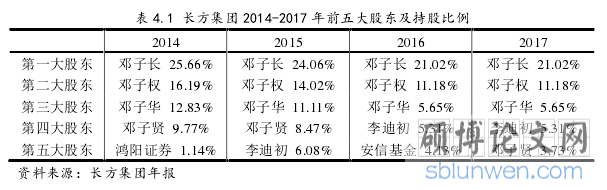 表 4.1 长方集团 2014-2017 年前五大股东及持股比例