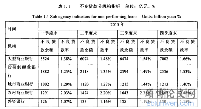 表1.1不良贷款分机构指标单位:亿元、%
