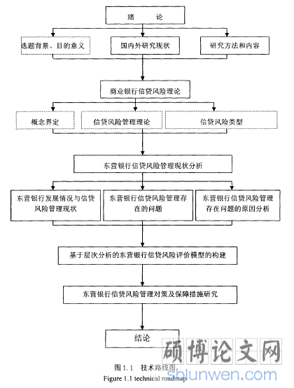 图1.1技术路线图