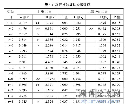 表 4-1 涨停板的波动溢出效应