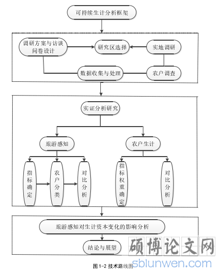 图 1-2 技术路线图